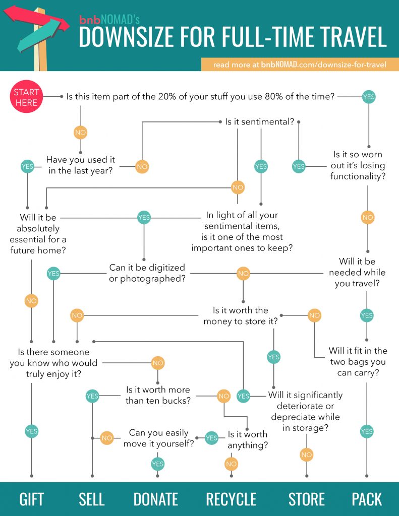 flowchart to decide what to keep when downsizing for full-time travel