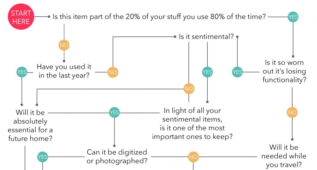 flowchart to decide what to keep when downsizing for full-time travel